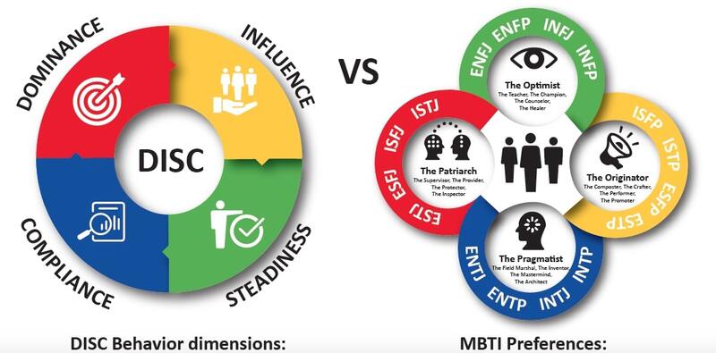 Trắc nghiệm DISC và MBTI có những điểm khác biệt về quy mô và mục đích sử dụng