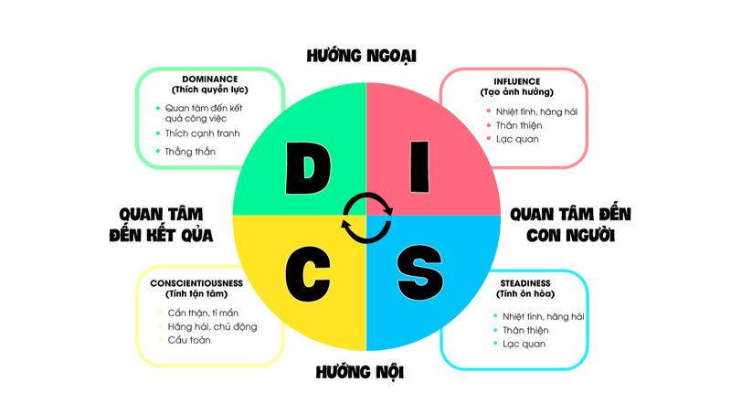 DISC là công cụ kiểm tra tính cách phổ biến